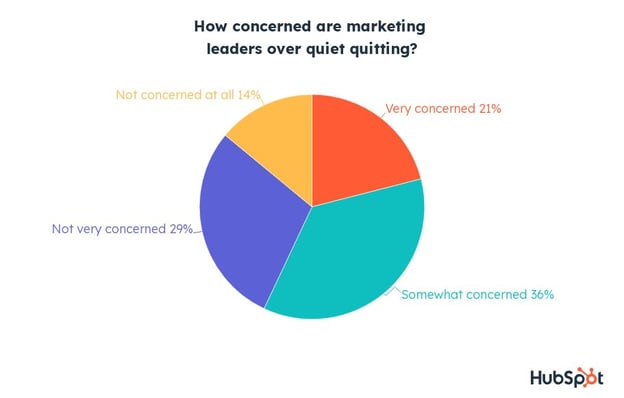 how concerned marketing leaders are over quiet quitting